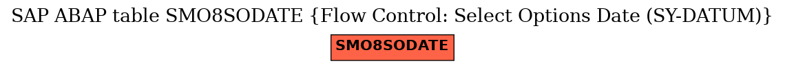 E-R Diagram for table SMO8SODATE (Flow Control: Select Options Date (SY-DATUM))