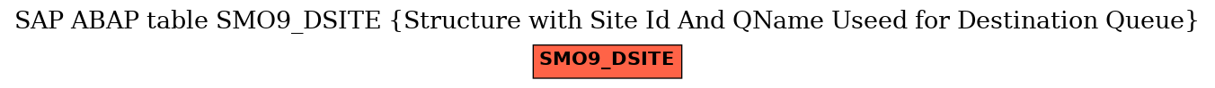 E-R Diagram for table SMO9_DSITE (Structure with Site Id And QName Useed for Destination Queue)