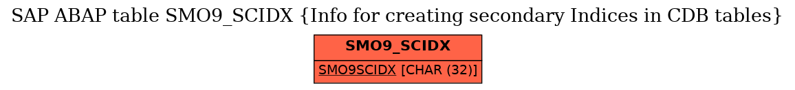 E-R Diagram for table SMO9_SCIDX (Info for creating secondary Indices in CDB tables)