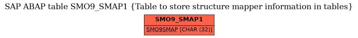 E-R Diagram for table SMO9_SMAP1 (Table to store structure mapper information in tables)