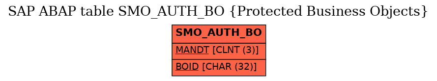 E-R Diagram for table SMO_AUTH_BO (Protected Business Objects)