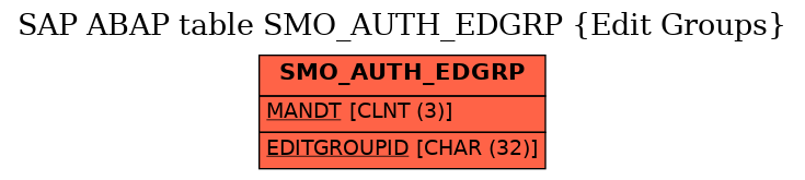 E-R Diagram for table SMO_AUTH_EDGRP (Edit Groups)