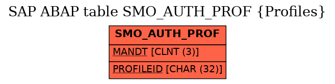 E-R Diagram for table SMO_AUTH_PROF (Profiles)