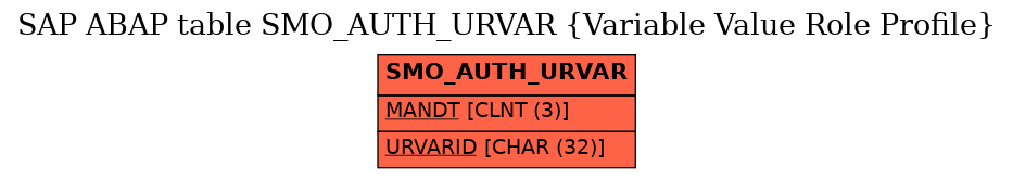 E-R Diagram for table SMO_AUTH_URVAR (Variable Value Role Profile)