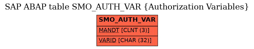 E-R Diagram for table SMO_AUTH_VAR (Authorization Variables)