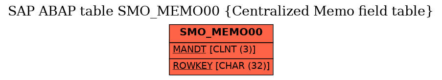 E-R Diagram for table SMO_MEMO00 (Centralized Memo field table)