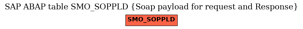 E-R Diagram for table SMO_SOPPLD (Soap payload for request and Response)