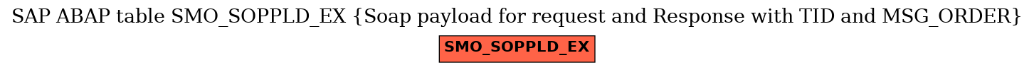 E-R Diagram for table SMO_SOPPLD_EX (Soap payload for request and Response with TID and MSG_ORDER)