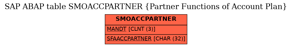 E-R Diagram for table SMOACCPARTNER (Partner Functions of Account Plan)