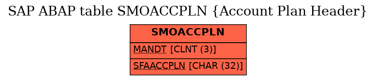 E-R Diagram for table SMOACCPLN (Account Plan Header)