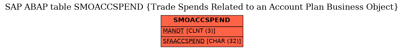 E-R Diagram for table SMOACCSPEND (Trade Spends Related to an Account Plan Business Object)