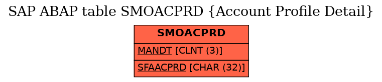 E-R Diagram for table SMOACPRD (Account Profile Detail)