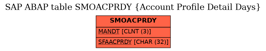 E-R Diagram for table SMOACPRDY (Account Profile Detail Days)