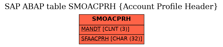 E-R Diagram for table SMOACPRH (Account Profile Header)