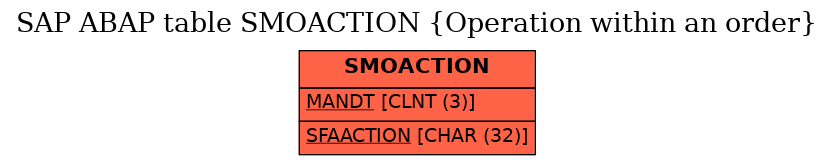 E-R Diagram for table SMOACTION (Operation within an order)