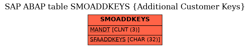 E-R Diagram for table SMOADDKEYS (Additional Customer Keys)