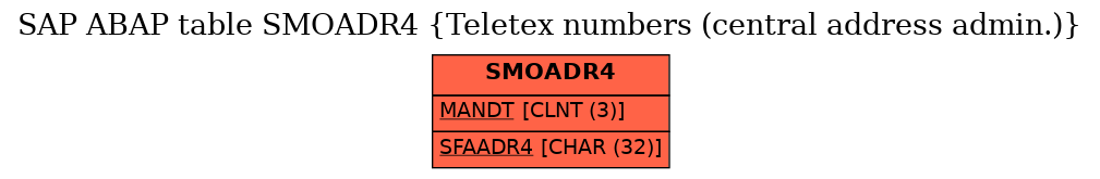 E-R Diagram for table SMOADR4 (Teletex numbers (central address admin.))