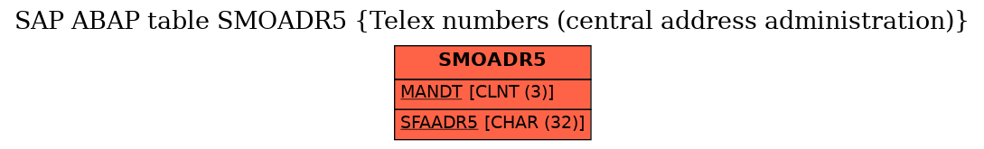 E-R Diagram for table SMOADR5 (Telex numbers (central address administration))