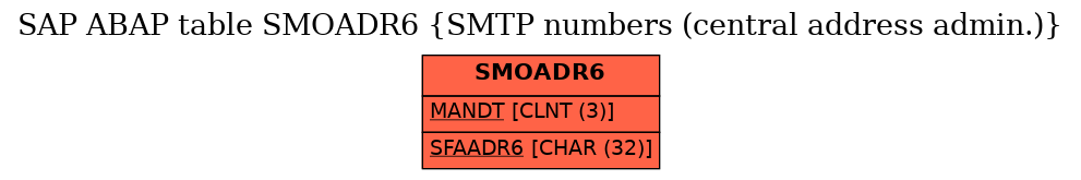 E-R Diagram for table SMOADR6 (SMTP numbers (central address admin.))