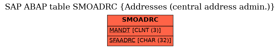 E-R Diagram for table SMOADRC (Addresses (central address admin.))