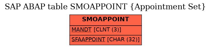 E-R Diagram for table SMOAPPOINT (Appointment Set)