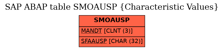 E-R Diagram for table SMOAUSP (Characteristic Values)