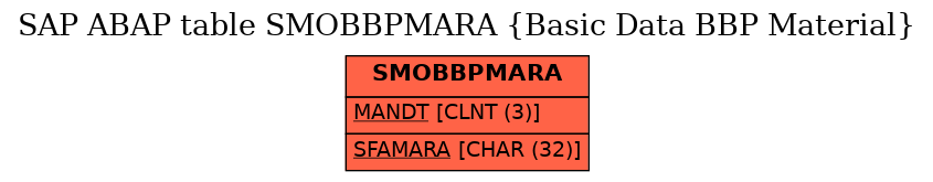 E-R Diagram for table SMOBBPMARA (Basic Data BBP Material)