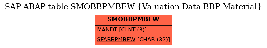 E-R Diagram for table SMOBBPMBEW (Valuation Data BBP Material)