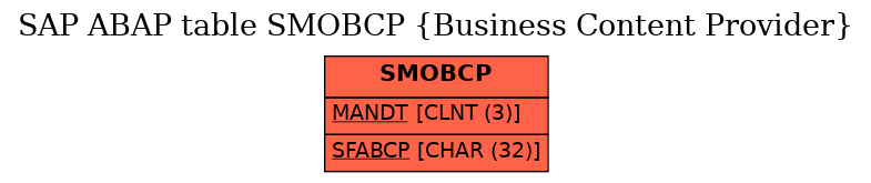 E-R Diagram for table SMOBCP (Business Content Provider)