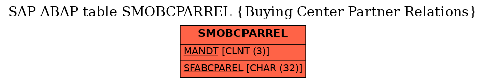 E-R Diagram for table SMOBCPARREL (Buying Center Partner Relations)