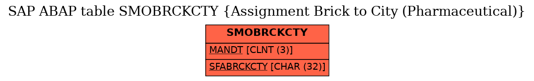 E-R Diagram for table SMOBRCKCTY (Assignment Brick to City (Pharmaceutical))