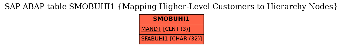 E-R Diagram for table SMOBUHI1 (Mapping Higher-Level Customers to Hierarchy Nodes)