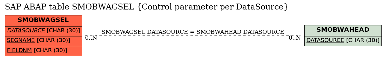 E-R Diagram for table SMOBWAGSEL (Control parameter per DataSource)