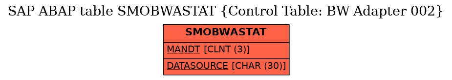 E-R Diagram for table SMOBWASTAT (Control Table: BW Adapter 002)