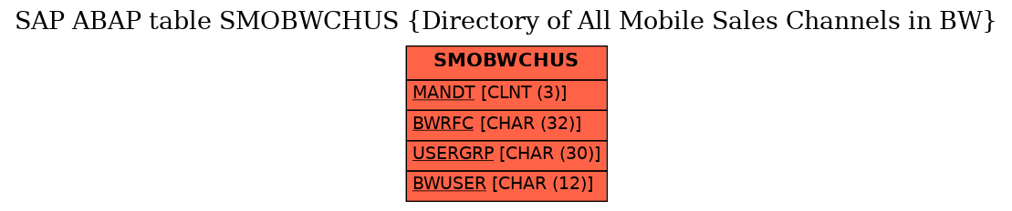 E-R Diagram for table SMOBWCHUS (Directory of All Mobile Sales Channels in BW)