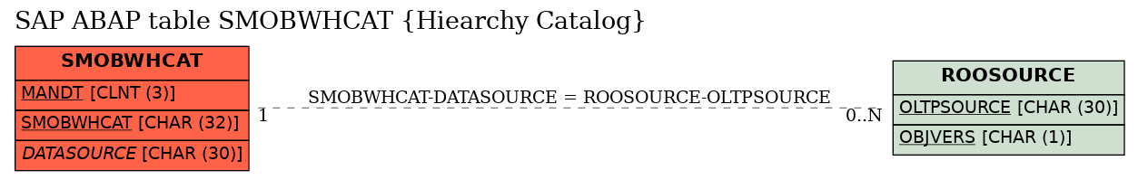 E-R Diagram for table SMOBWHCAT (Hiearchy Catalog)