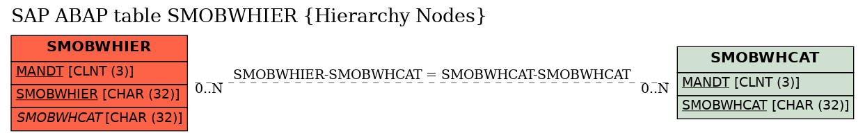 E-R Diagram for table SMOBWHIER (Hierarchy Nodes)