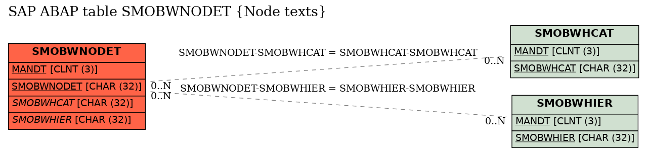 E-R Diagram for table SMOBWNODET (Node texts)