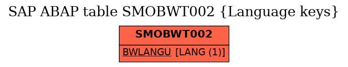 E-R Diagram for table SMOBWT002 (Language keys)