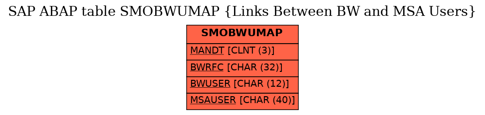 E-R Diagram for table SMOBWUMAP (Links Between BW and MSA Users)