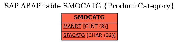 E-R Diagram for table SMOCATG (Product Category)