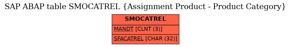 E-R Diagram for table SMOCATREL (Assignment Product - Product Category)