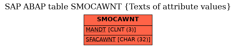 E-R Diagram for table SMOCAWNT (Texts of attribute values)