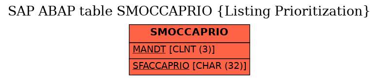 E-R Diagram for table SMOCCAPRIO (Listing Prioritization)