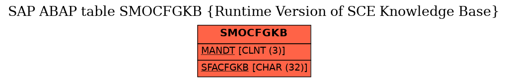 E-R Diagram for table SMOCFGKB (Runtime Version of SCE Knowledge Base)