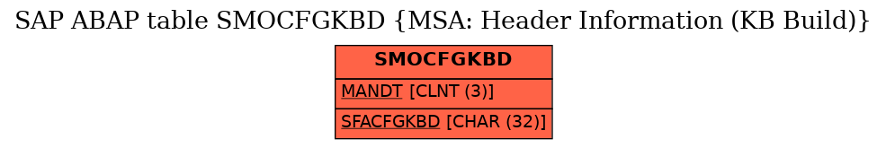 E-R Diagram for table SMOCFGKBD (MSA: Header Information (KB Build))