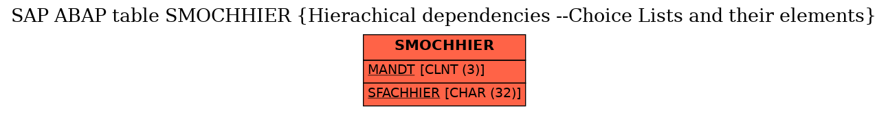 E-R Diagram for table SMOCHHIER (Hierachical dependencies --Choice Lists and their elements)