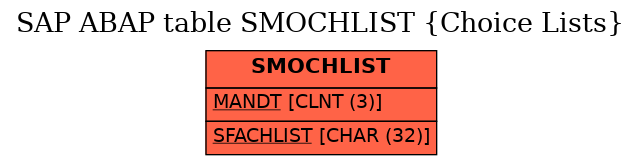 E-R Diagram for table SMOCHLIST (Choice Lists)