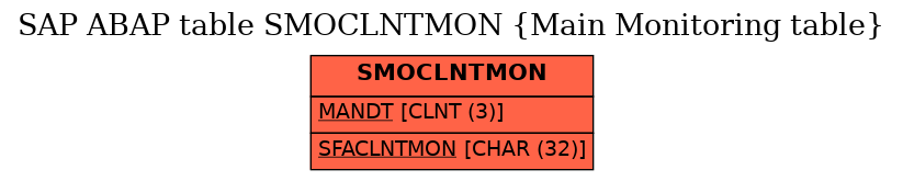 E-R Diagram for table SMOCLNTMON (Main Monitoring table)