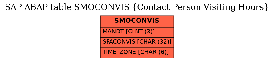 E-R Diagram for table SMOCONVIS (Contact Person Visiting Hours)